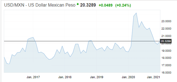 USD/MXN chart