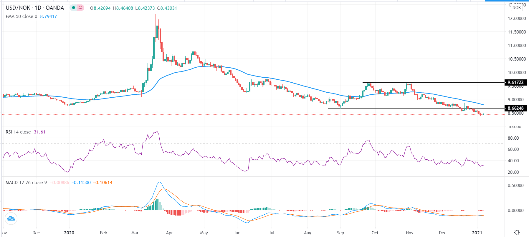 usd-nok-no-end-in-sight-for-the-norwegian-krone-strength