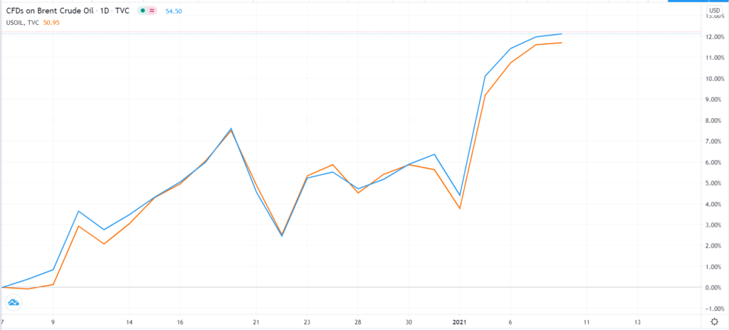 Brent and WTI performance