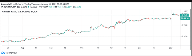 Technical analysis CNY/USD chart