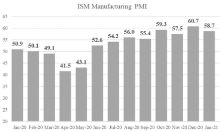 ISM manufacturing PMI