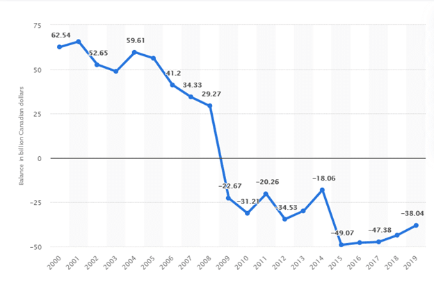 Canada’s trade balance since 2000-2019