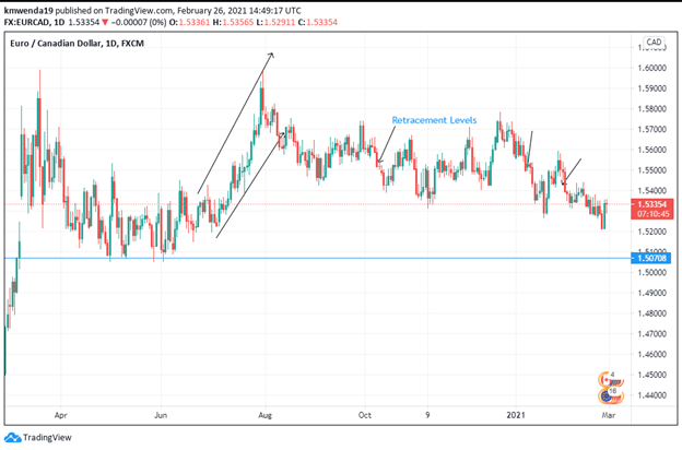 EUR/CAD Technical analysis