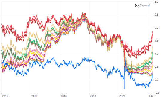 Bond yields