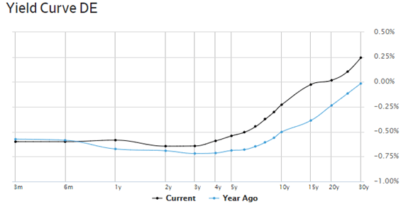Yield curve DE