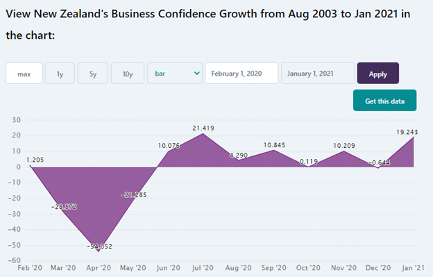 New Zealand's business confidence