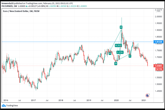 EUR/NZD Technical analysis