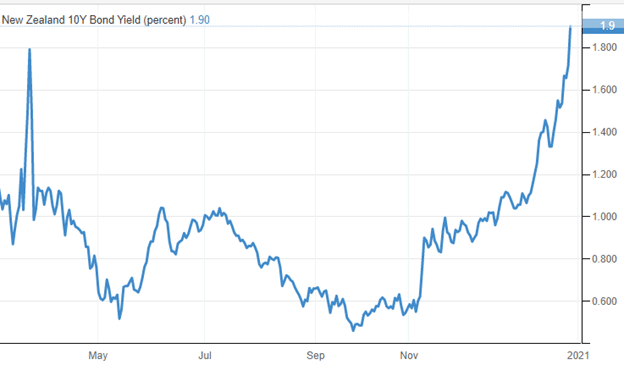 New Zealand 10Y Bond Yield