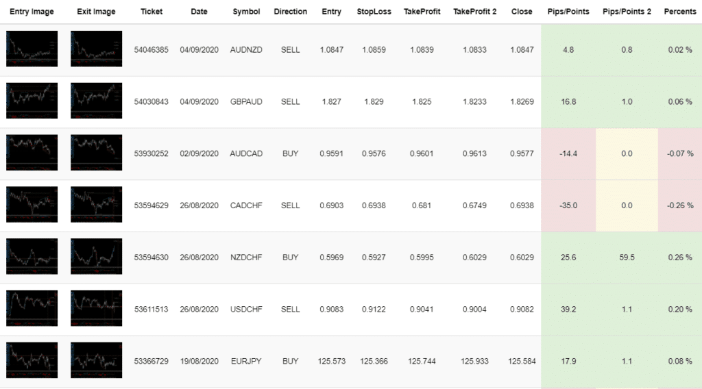 FX Delta Trading results