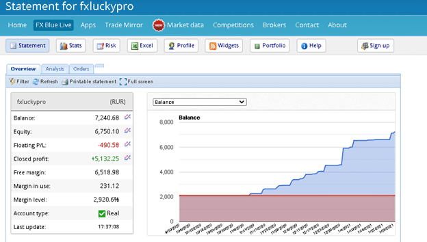 FX LUCKY PRO Trading Results