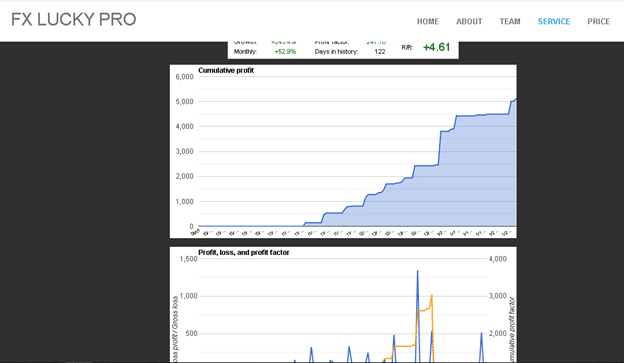 FX LUCKY PRO Trading Results