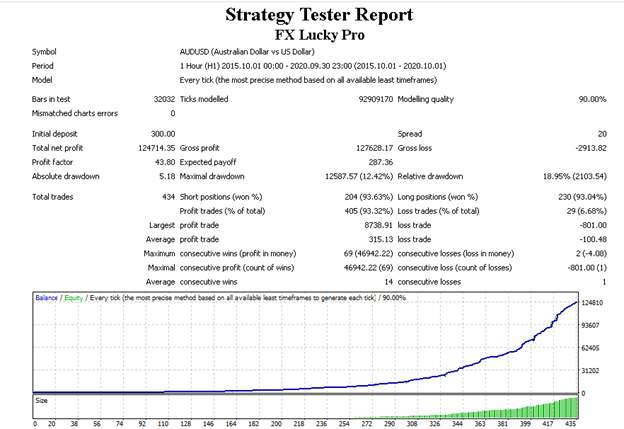 FX LUCKY PRO Backtests