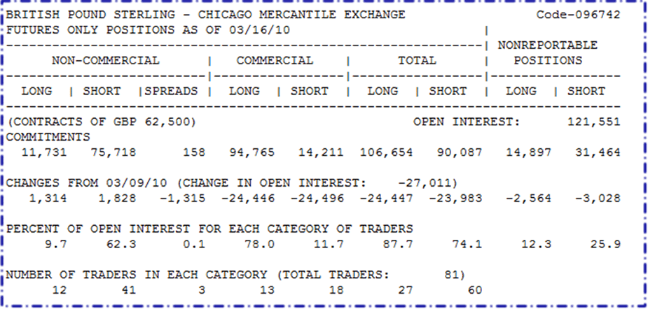 Commitment of Traders (CoT) report