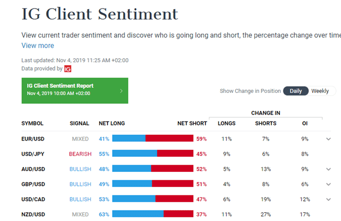 IG Client Sentiment Indicator