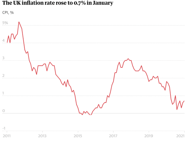 The Uk inflation rate rose to 0.7% in January