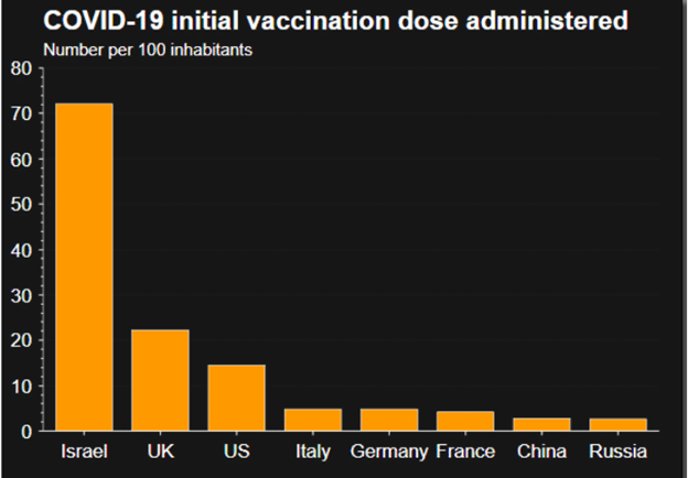 Covid-19 initial vaccination dose administered