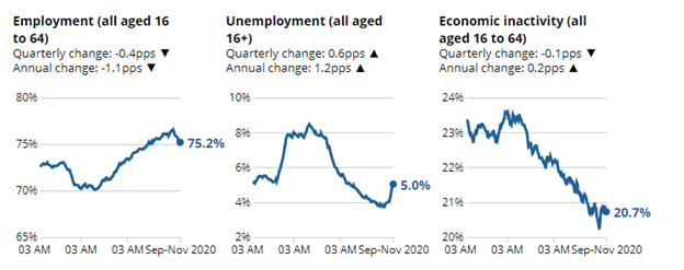 According to the Office for National Statistics, payroll numbers are high, with the unemployment rate at 5.0% as of Q4 2020. 