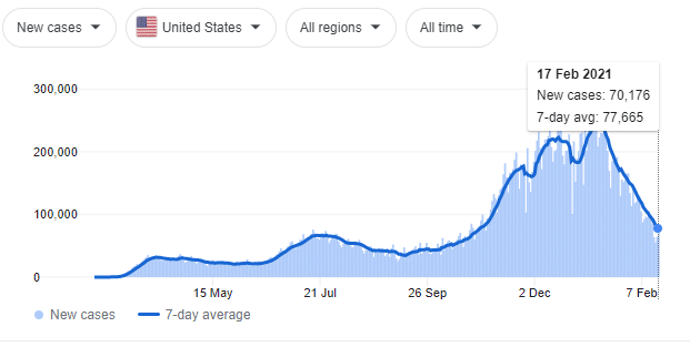 The US has seen a significant decline in Covid-19 cases from a high of 300,000 new cases in January 2021 to 70,000 as of February 18, 2021.