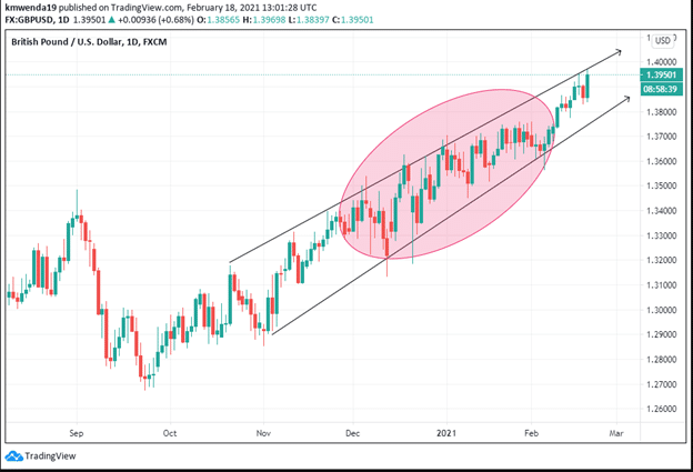 GBP/USD Technical analysis