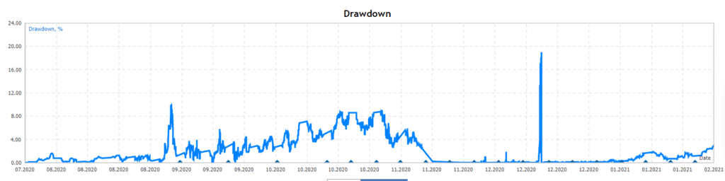 Gold Miner drawdowns