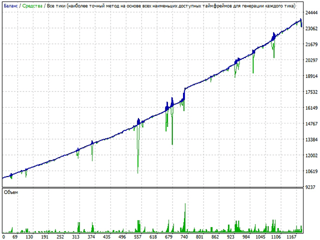 Gold Miner backtests