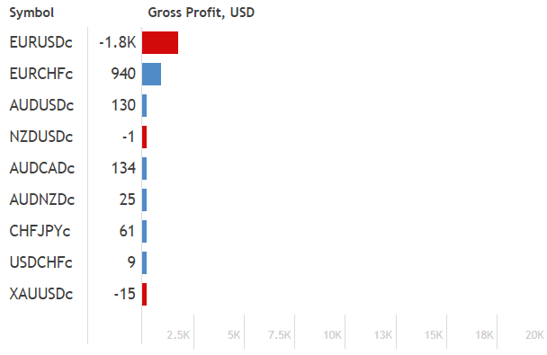 Gold Miner traded symbols