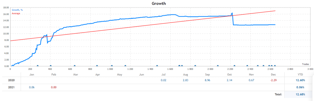 Gold Miner Trading results