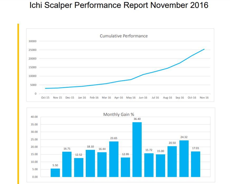 ICHI SCALPER Trading Results