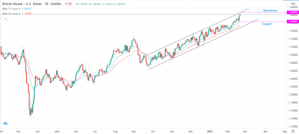 GBP/USD daily chart