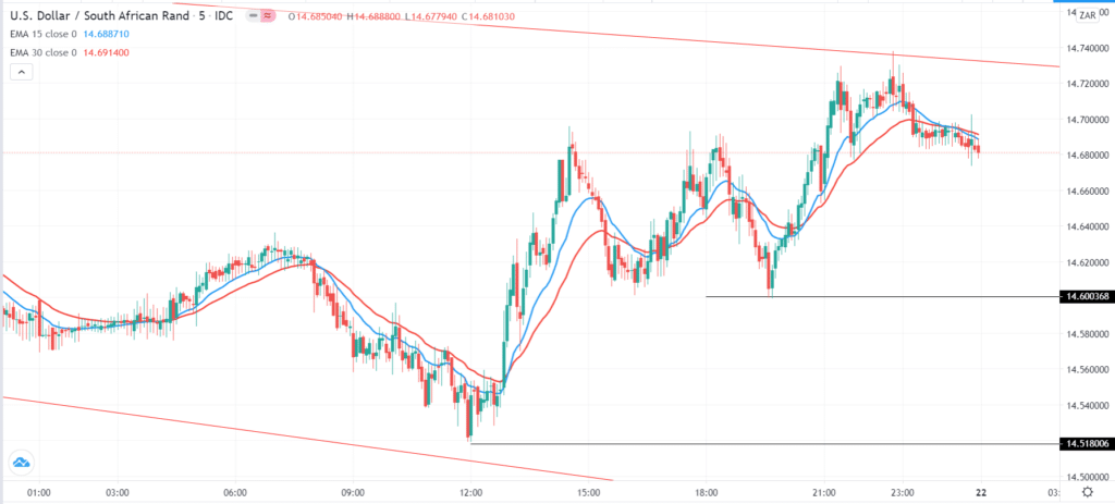 USD/ZAR 5-minute chart