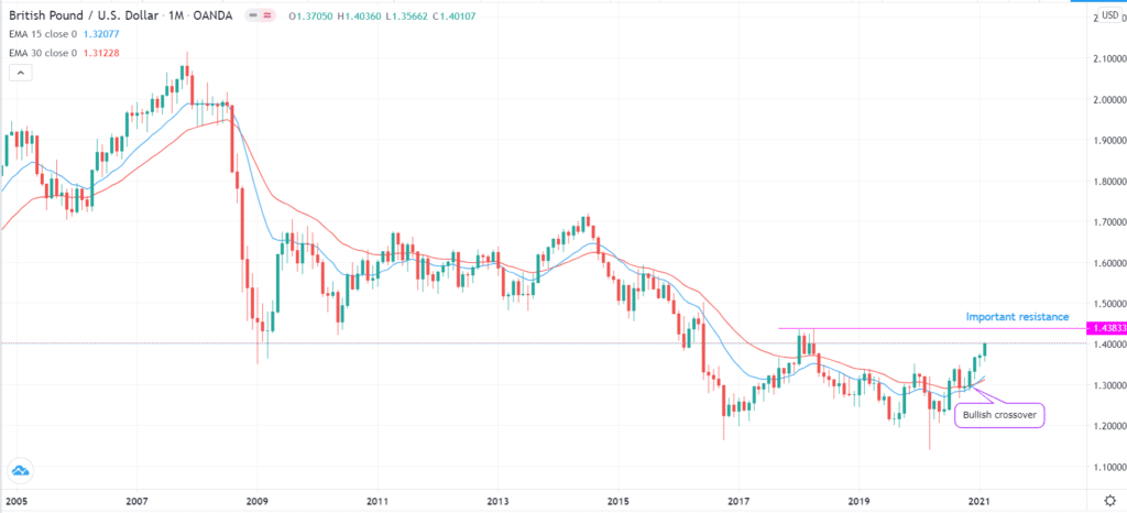 GBP/USD monthly chart