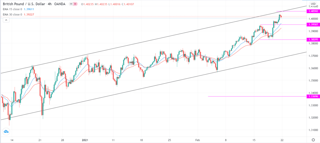 GBP/USD four-hour chart