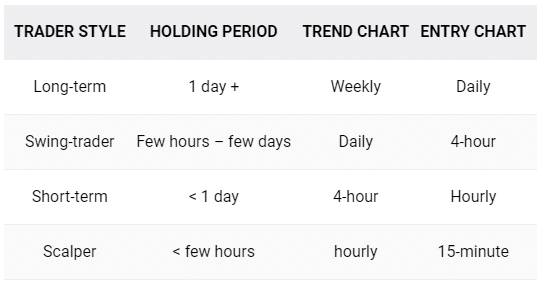 Typical time frames for different types of traders