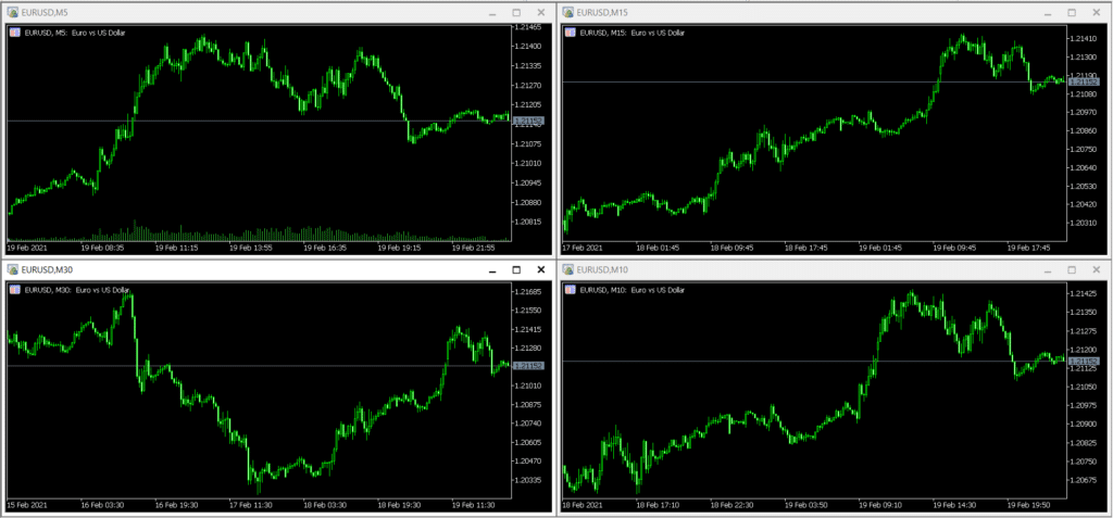 Multi-time EUR/USD chart