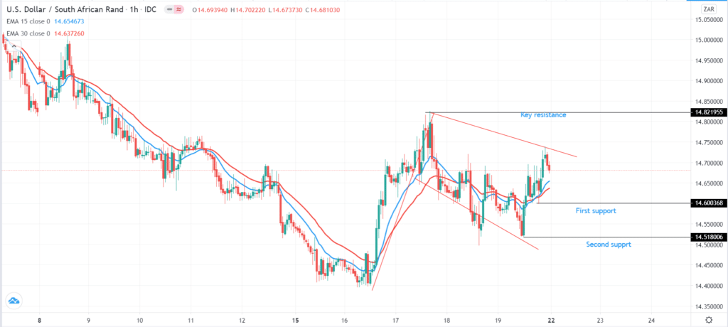 Hourly chart with support and resistance