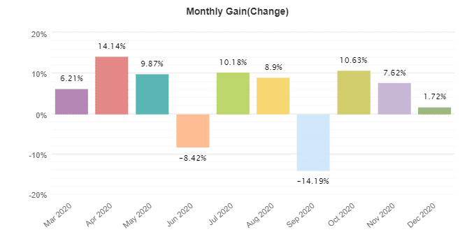 Profit Forex Signals monthly gain