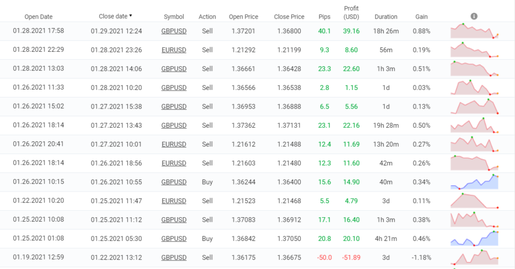 Profit Forex Signals trading results