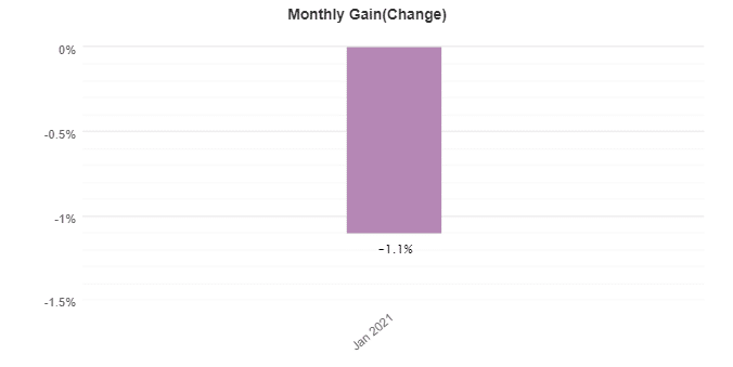 Profit Forex Signals monthly gain