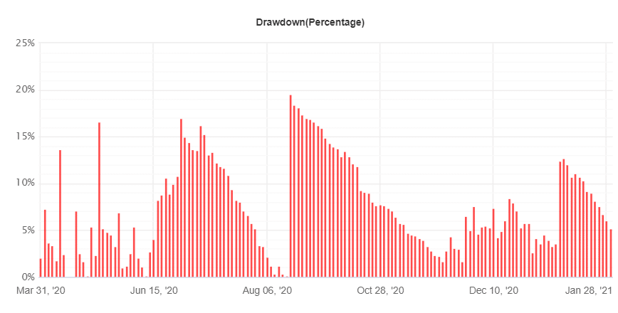 Profit Forex Signals drawdown