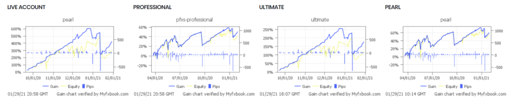 Profit Forex Signals chart