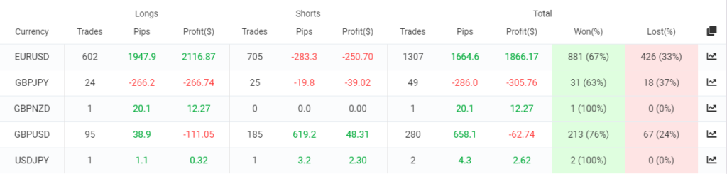 Profit Forex Signals trading results