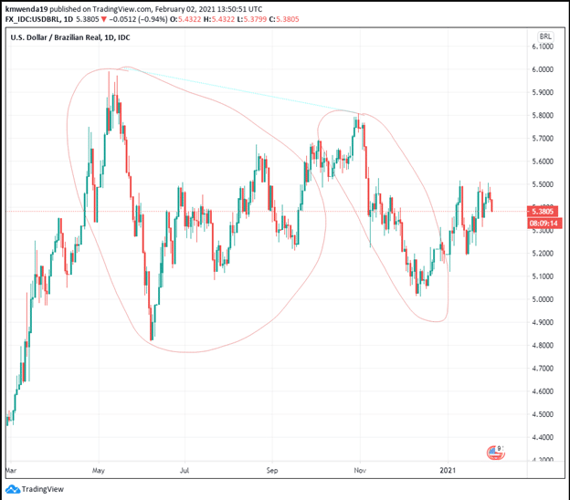 USD/BRL Technical analysis