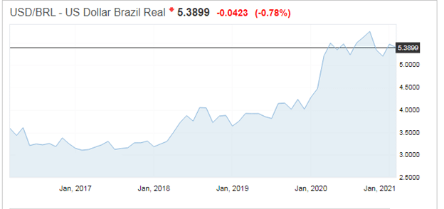 USD/BRL chart