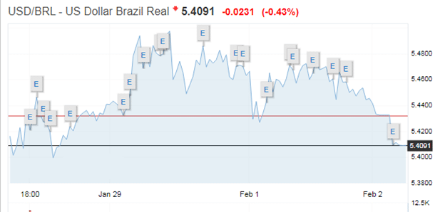 USD/BRL chart