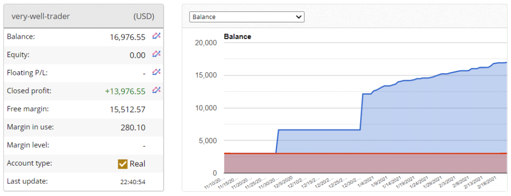 Very‌ ‌Well‌ ‌Trader Trading results