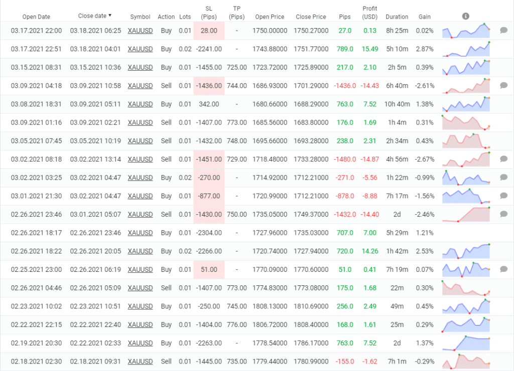 Forex Gold Investor trading results