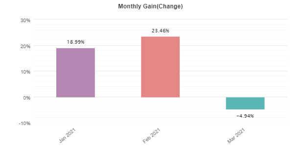 Forex Gold Investor monthly gain