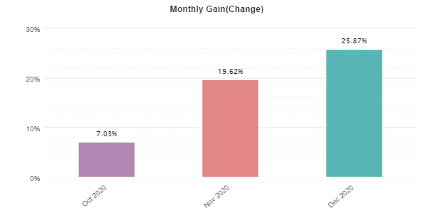 Forex Gold Investor monthly gain