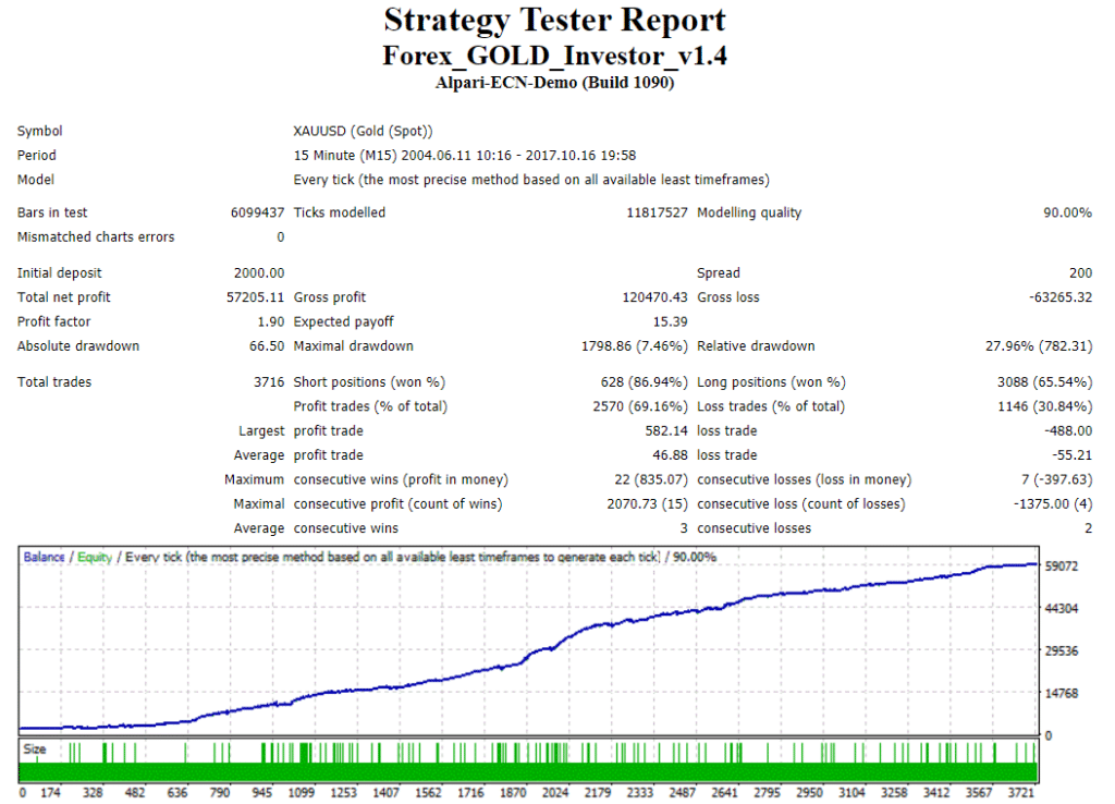 Forex Gold Investor Backtest