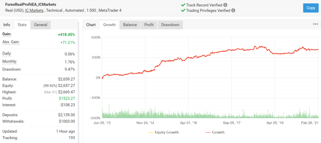 Forex Real Profit EA Myfxbook